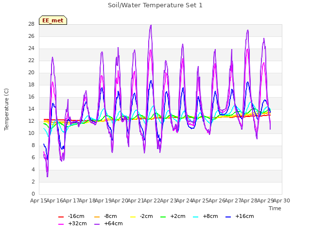 plot of Soil/Water Temperature Set 1