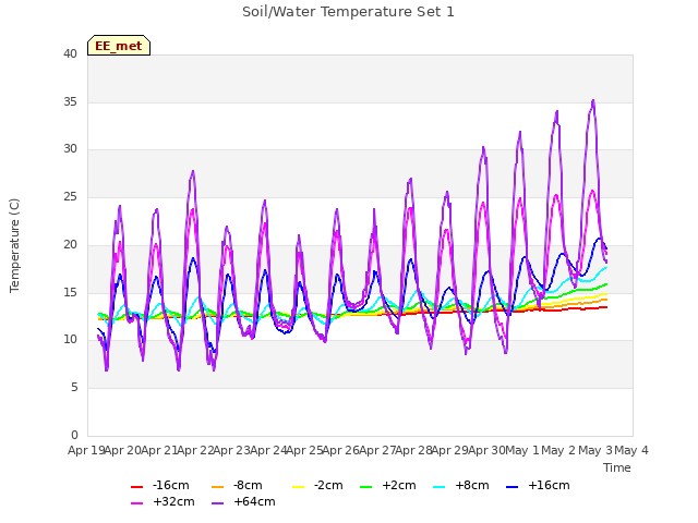 plot of Soil/Water Temperature Set 1