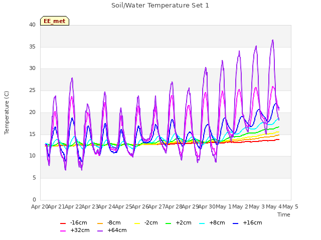 plot of Soil/Water Temperature Set 1