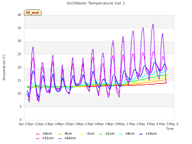 plot of Soil/Water Temperature Set 1