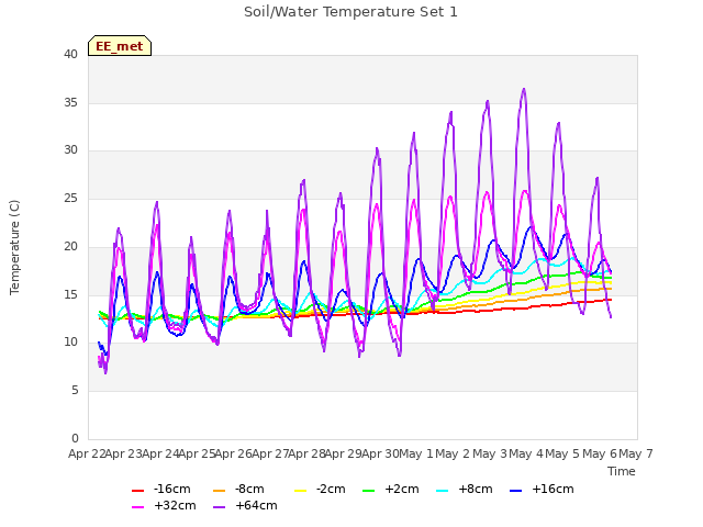 plot of Soil/Water Temperature Set 1