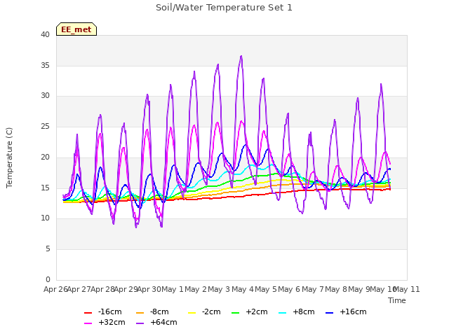 plot of Soil/Water Temperature Set 1