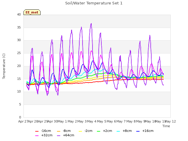 plot of Soil/Water Temperature Set 1