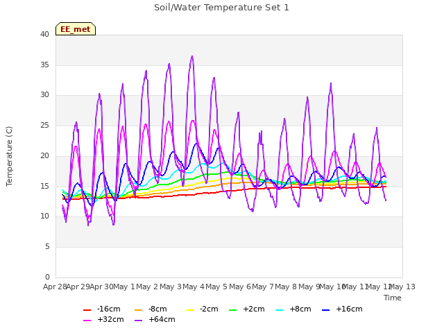 plot of Soil/Water Temperature Set 1