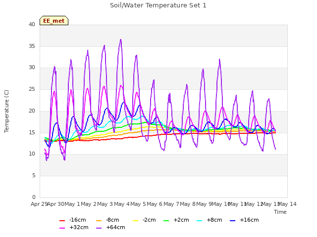 plot of Soil/Water Temperature Set 1