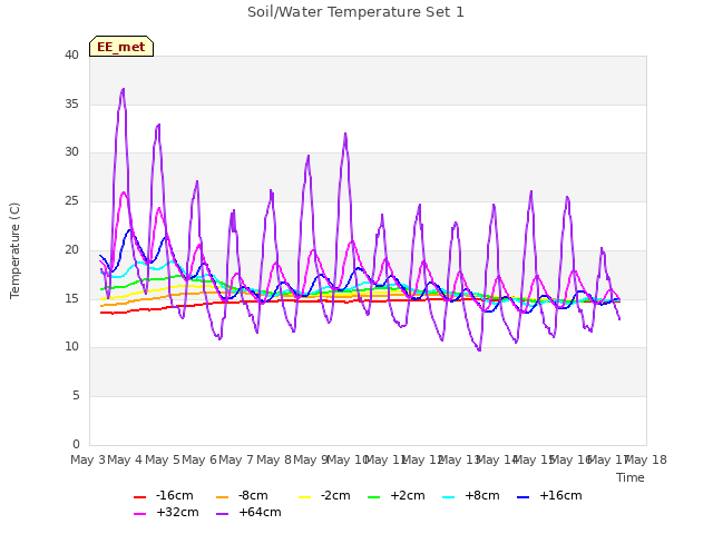 plot of Soil/Water Temperature Set 1