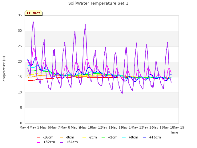 plot of Soil/Water Temperature Set 1