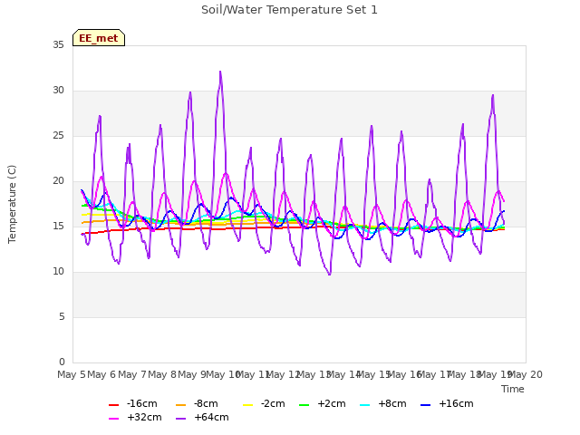 plot of Soil/Water Temperature Set 1