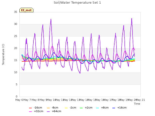 plot of Soil/Water Temperature Set 1