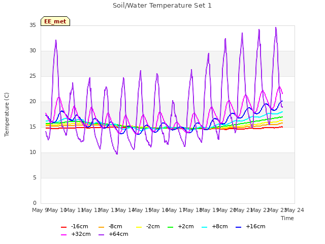 plot of Soil/Water Temperature Set 1