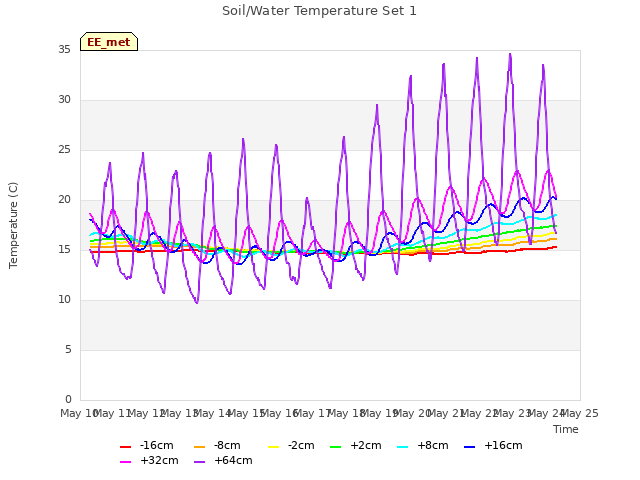 plot of Soil/Water Temperature Set 1