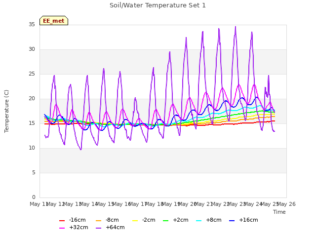 plot of Soil/Water Temperature Set 1