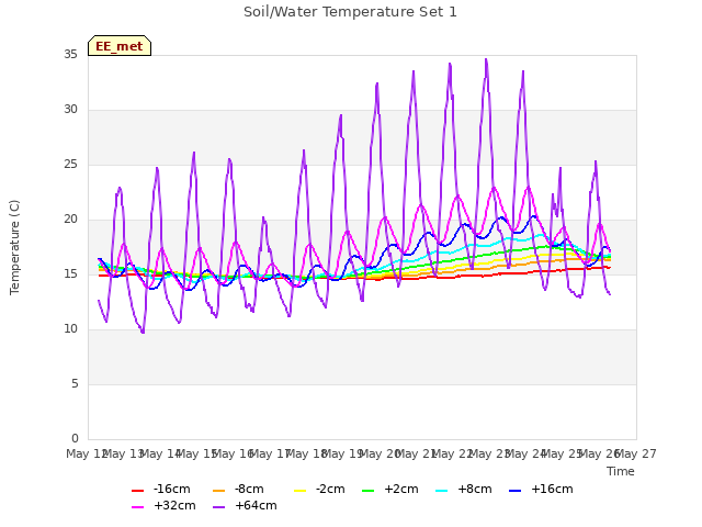 plot of Soil/Water Temperature Set 1