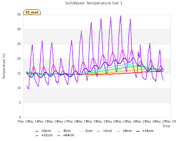 plot of Soil/Water Temperature Set 1