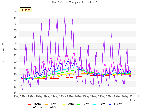 plot of Soil/Water Temperature Set 1