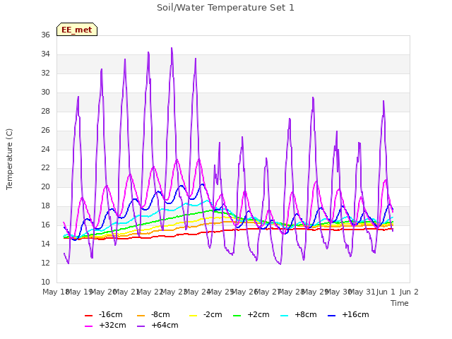 plot of Soil/Water Temperature Set 1