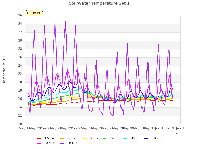 plot of Soil/Water Temperature Set 1