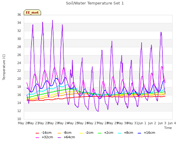 plot of Soil/Water Temperature Set 1