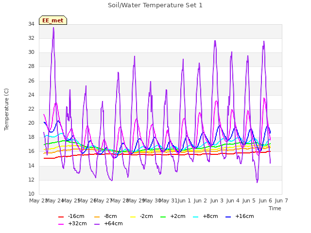 plot of Soil/Water Temperature Set 1