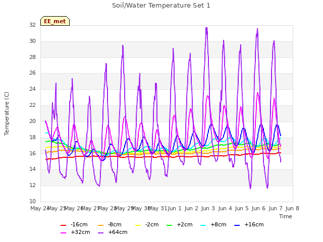 plot of Soil/Water Temperature Set 1