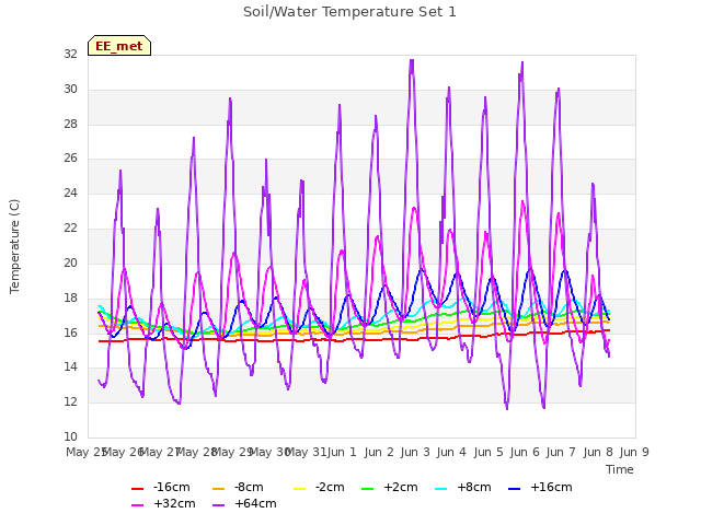 plot of Soil/Water Temperature Set 1