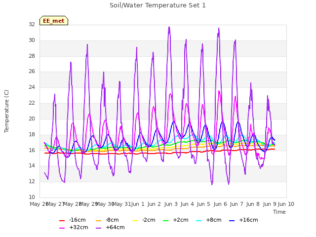 plot of Soil/Water Temperature Set 1