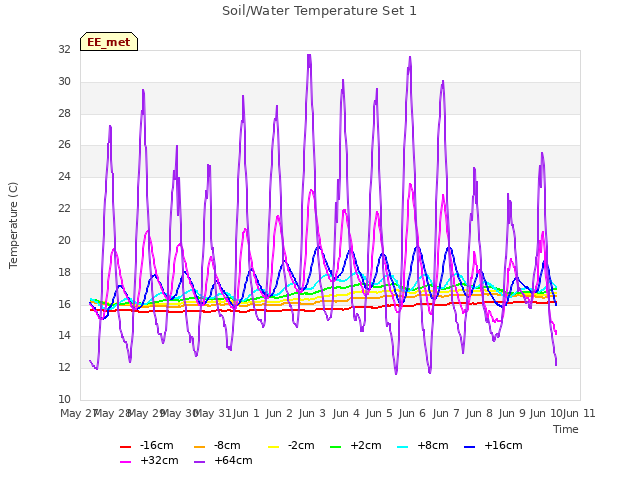 plot of Soil/Water Temperature Set 1