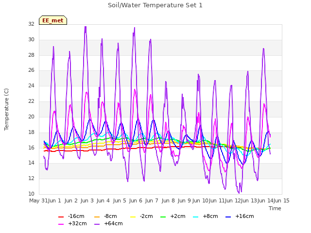 plot of Soil/Water Temperature Set 1