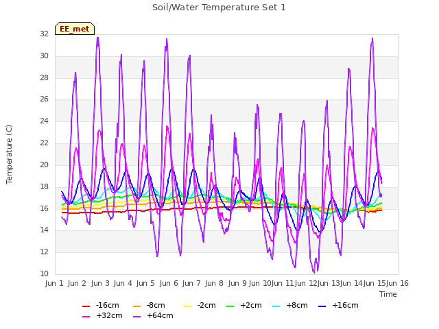 plot of Soil/Water Temperature Set 1