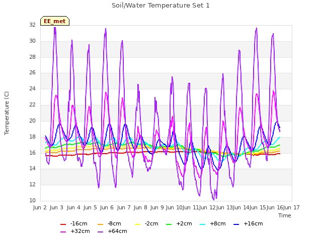 plot of Soil/Water Temperature Set 1