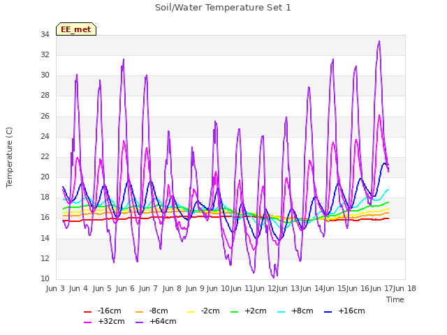 plot of Soil/Water Temperature Set 1