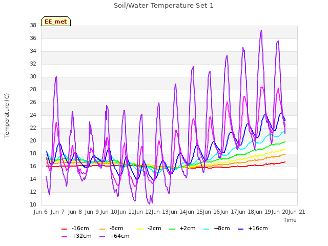 plot of Soil/Water Temperature Set 1