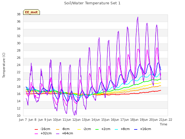 plot of Soil/Water Temperature Set 1