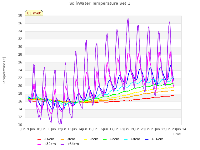 plot of Soil/Water Temperature Set 1