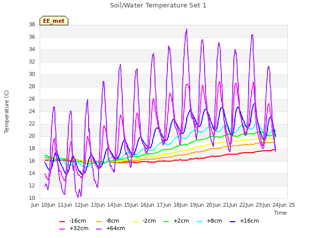 plot of Soil/Water Temperature Set 1