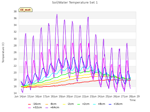 plot of Soil/Water Temperature Set 1