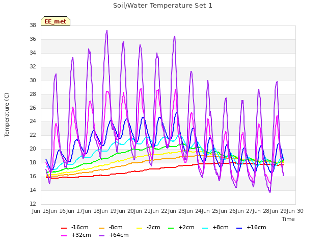 plot of Soil/Water Temperature Set 1