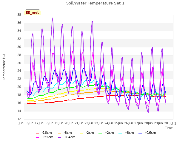 plot of Soil/Water Temperature Set 1