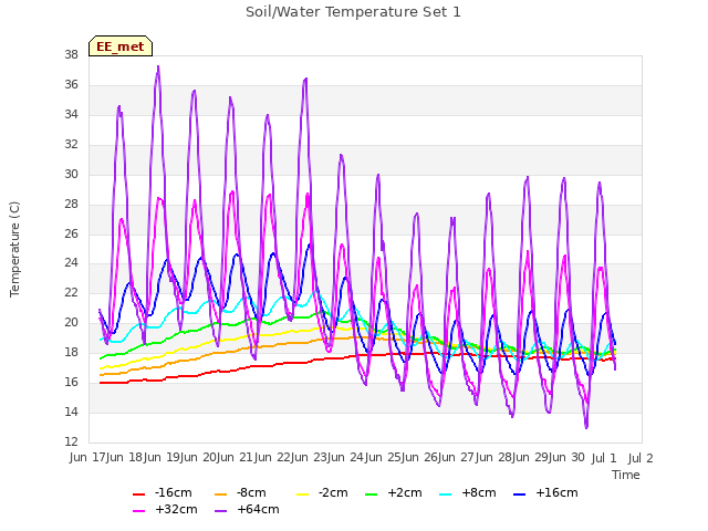 plot of Soil/Water Temperature Set 1