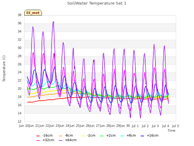 plot of Soil/Water Temperature Set 1