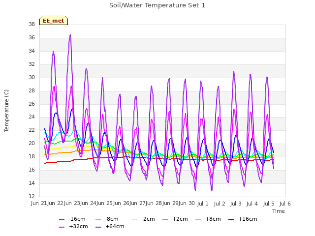 plot of Soil/Water Temperature Set 1