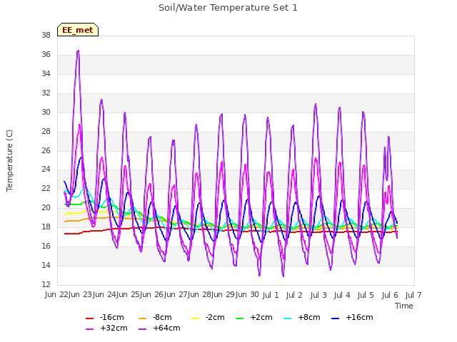 plot of Soil/Water Temperature Set 1