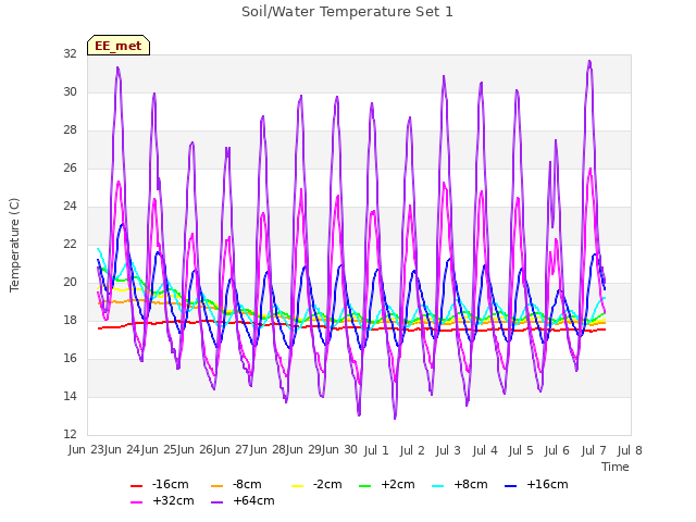 plot of Soil/Water Temperature Set 1