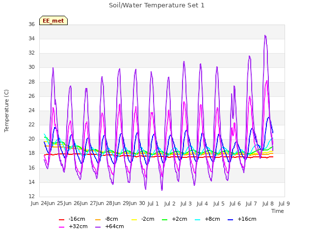 plot of Soil/Water Temperature Set 1