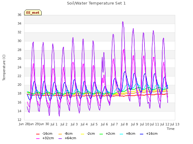 plot of Soil/Water Temperature Set 1