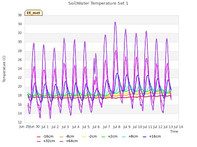 plot of Soil/Water Temperature Set 1