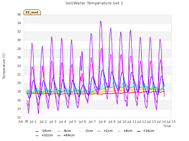 plot of Soil/Water Temperature Set 1