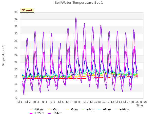 plot of Soil/Water Temperature Set 1