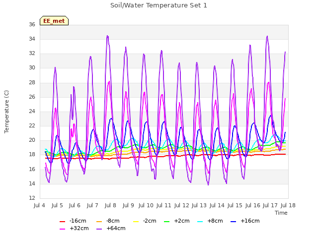 plot of Soil/Water Temperature Set 1