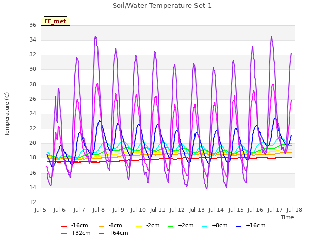 plot of Soil/Water Temperature Set 1